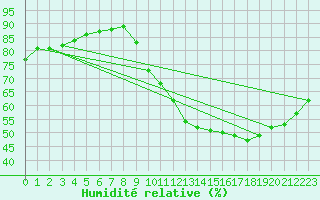 Courbe de l'humidit relative pour Limoges (87)