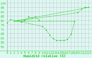 Courbe de l'humidit relative pour Lemberg (57)