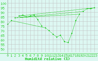 Courbe de l'humidit relative pour Aix-en-Provence (13)