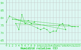 Courbe de l'humidit relative pour Nordstraum I Kvaenangen