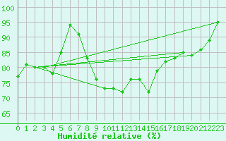 Courbe de l'humidit relative pour Lerwick