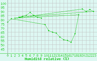 Courbe de l'humidit relative pour Biache-Saint-Vaast (62)