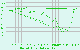 Courbe de l'humidit relative pour Hyres (83)