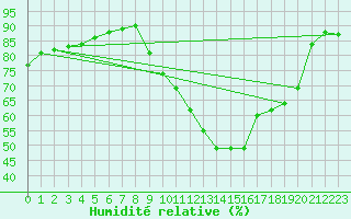 Courbe de l'humidit relative pour Grimentz (Sw)