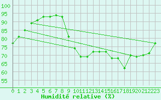 Courbe de l'humidit relative pour Nostang (56)