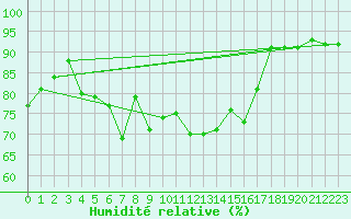 Courbe de l'humidit relative pour Ile du Levant (83)