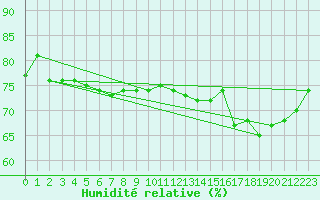 Courbe de l'humidit relative pour Vichy (03)