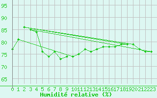 Courbe de l'humidit relative pour Ashqelon Port