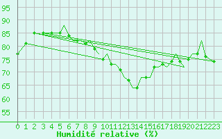 Courbe de l'humidit relative pour Bournemouth (UK)