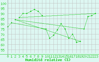 Courbe de l'humidit relative pour Eu (76)