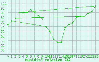 Courbe de l'humidit relative pour Ilanz