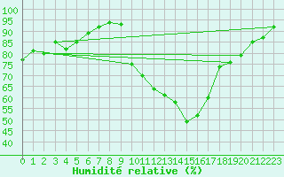 Courbe de l'humidit relative pour Nmes - Courbessac (30)