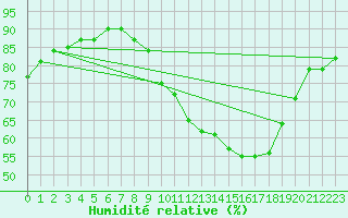 Courbe de l'humidit relative pour Clermont de l'Oise (60)