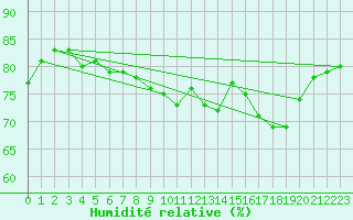 Courbe de l'humidit relative pour Mende - Chabrits (48)
