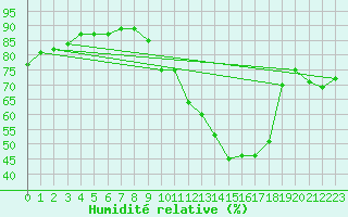 Courbe de l'humidit relative pour Monistrol-sur-Loire (43)