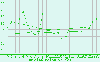 Courbe de l'humidit relative pour Ile d'Yeu - Saint-Sauveur (85)