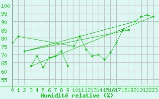 Courbe de l'humidit relative pour Ploumanac'h (22)