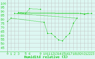 Courbe de l'humidit relative pour Tabarka