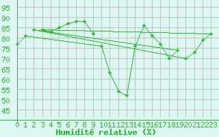 Courbe de l'humidit relative pour Millau (12)