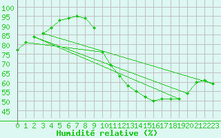 Courbe de l'humidit relative pour Angoulme - Brie Champniers (16)