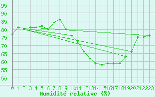 Courbe de l'humidit relative pour Paris - Montsouris (75)