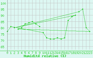 Courbe de l'humidit relative pour Deauville (14)