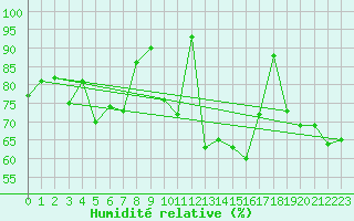 Courbe de l'humidit relative pour Biscarrosse (40)