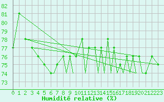 Courbe de l'humidit relative pour Hasvik
