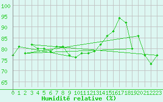 Courbe de l'humidit relative pour Edinburgh (UK)