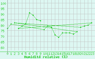 Courbe de l'humidit relative pour Bremerhaven