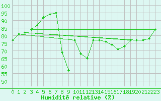 Courbe de l'humidit relative pour Calais / Marck (62)