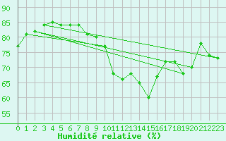 Courbe de l'humidit relative pour Ile de Groix (56)