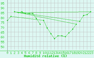Courbe de l'humidit relative pour Scampton