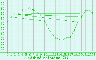 Courbe de l'humidit relative pour Idar-Oberstein