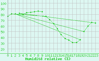 Courbe de l'humidit relative pour Castellbell i el Vilar (Esp)