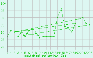 Courbe de l'humidit relative pour Motril