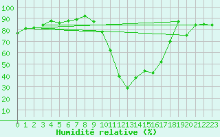 Courbe de l'humidit relative pour Granes (11)