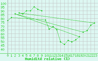 Courbe de l'humidit relative pour Zamora