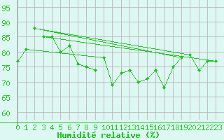 Courbe de l'humidit relative pour Belmullet
