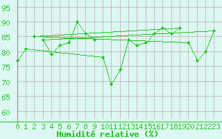 Courbe de l'humidit relative pour Neuhutten-Spessart