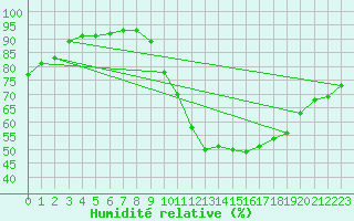 Courbe de l'humidit relative pour Chailles (41)