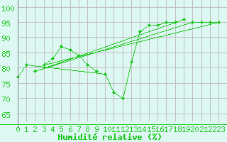 Courbe de l'humidit relative pour Osterfeld