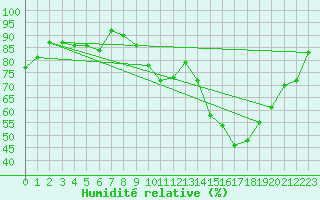 Courbe de l'humidit relative pour Ussel-Thalamy (19)