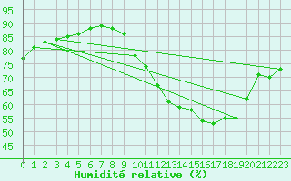 Courbe de l'humidit relative pour Le Talut - Belle-Ile (56)