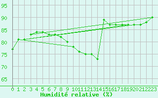 Courbe de l'humidit relative pour Melle (Be)