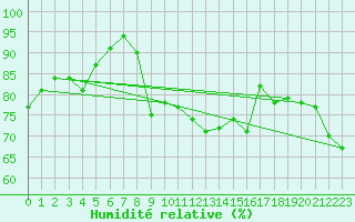 Courbe de l'humidit relative pour Bouveret