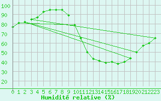 Courbe de l'humidit relative pour Avord (18)