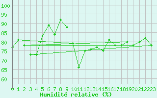 Courbe de l'humidit relative pour Cevio (Sw)