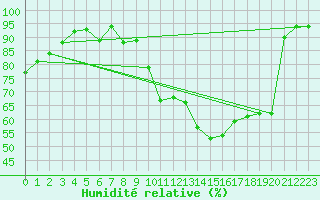 Courbe de l'humidit relative pour Orschwiller (67)