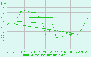 Courbe de l'humidit relative pour Estres-la-Campagne (14)